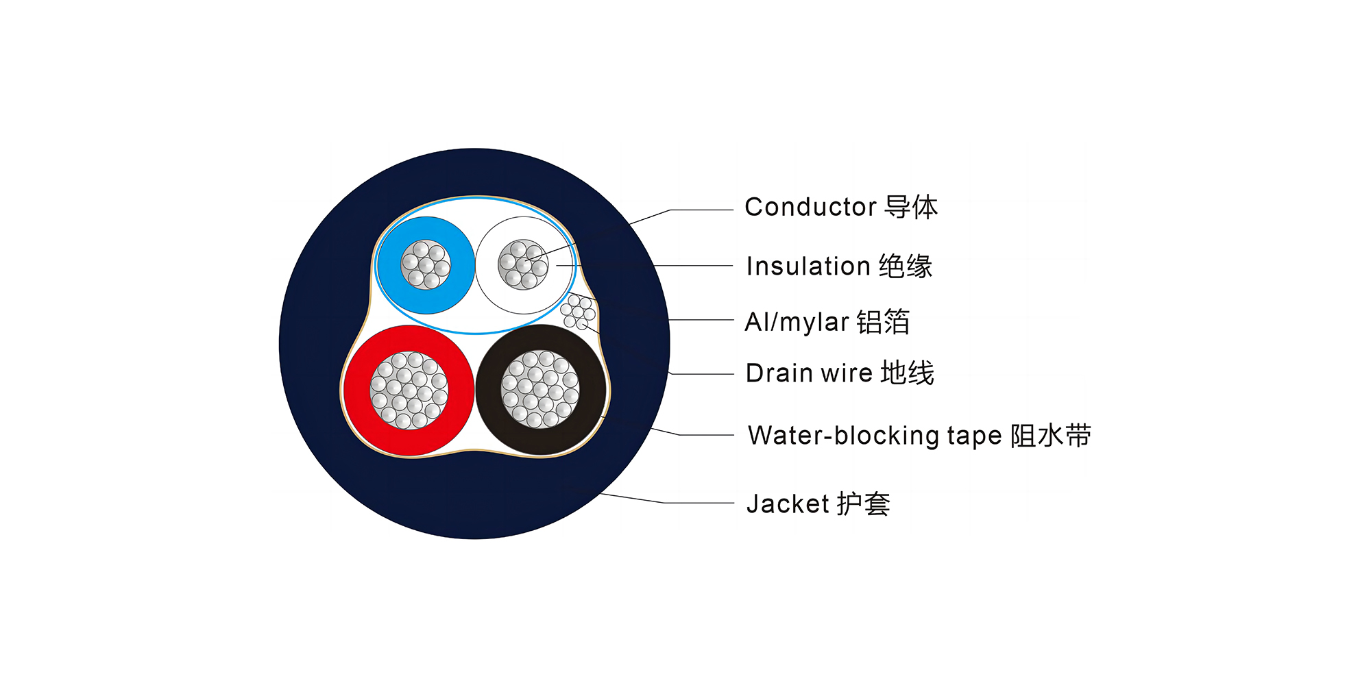 DeviceNET 2C/17AWG+1P/22AWG, TC, PP/PE Ins, FR PU Jkt