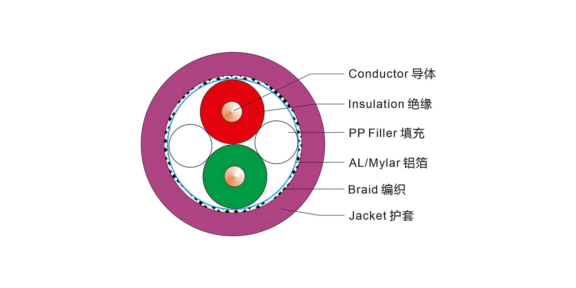 Profibus DP 1×2×22AWG, BC, PE Ins, TC Brd, PVC Jkt                                                                                                                                                                                                  