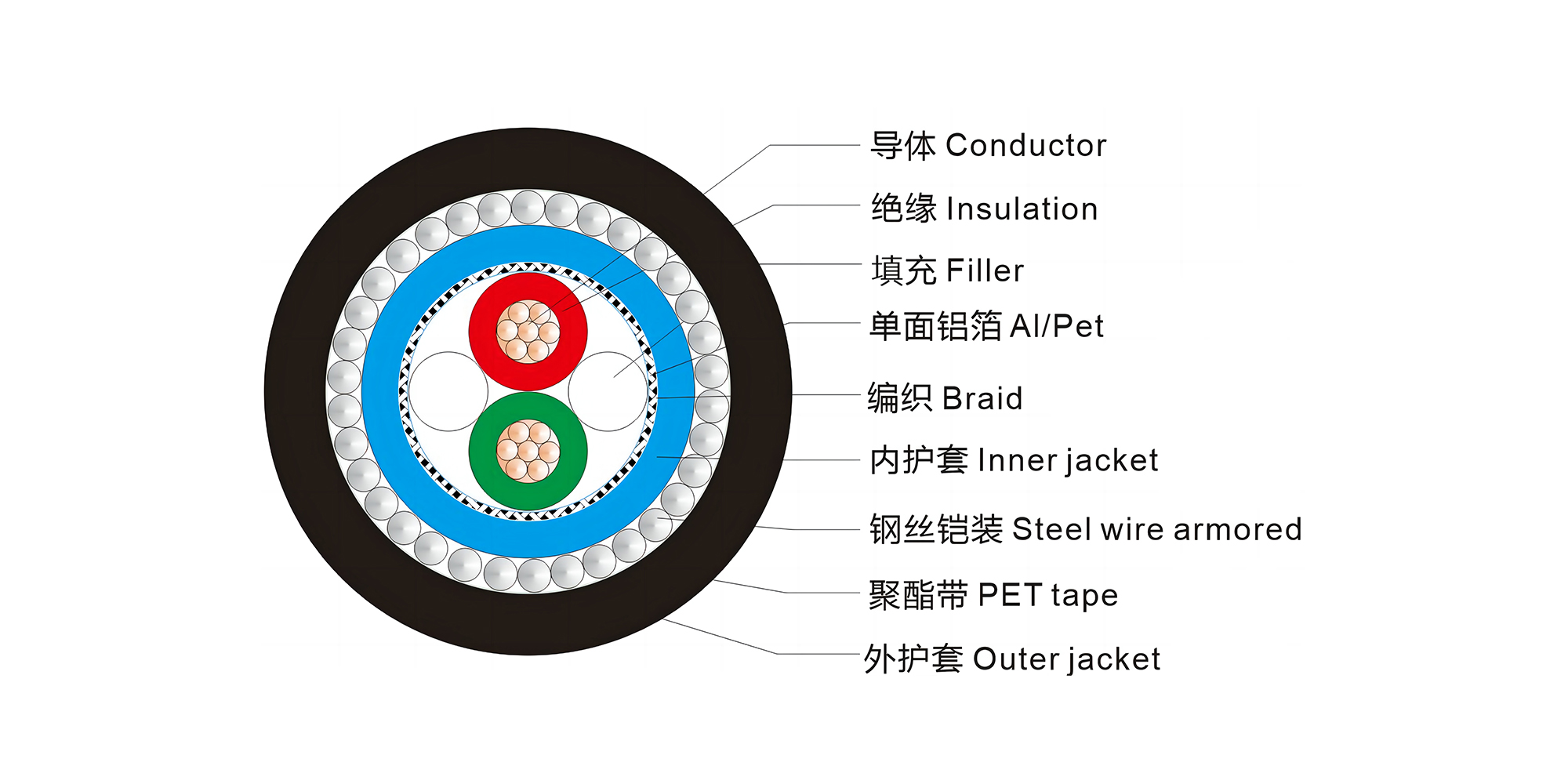 Profibus DP 1×2×18AWG,Str BC, PE Ins, TC Brd, LSZH Jkt, Amoured, LSZH Jkt                                                                                                                                                                                      