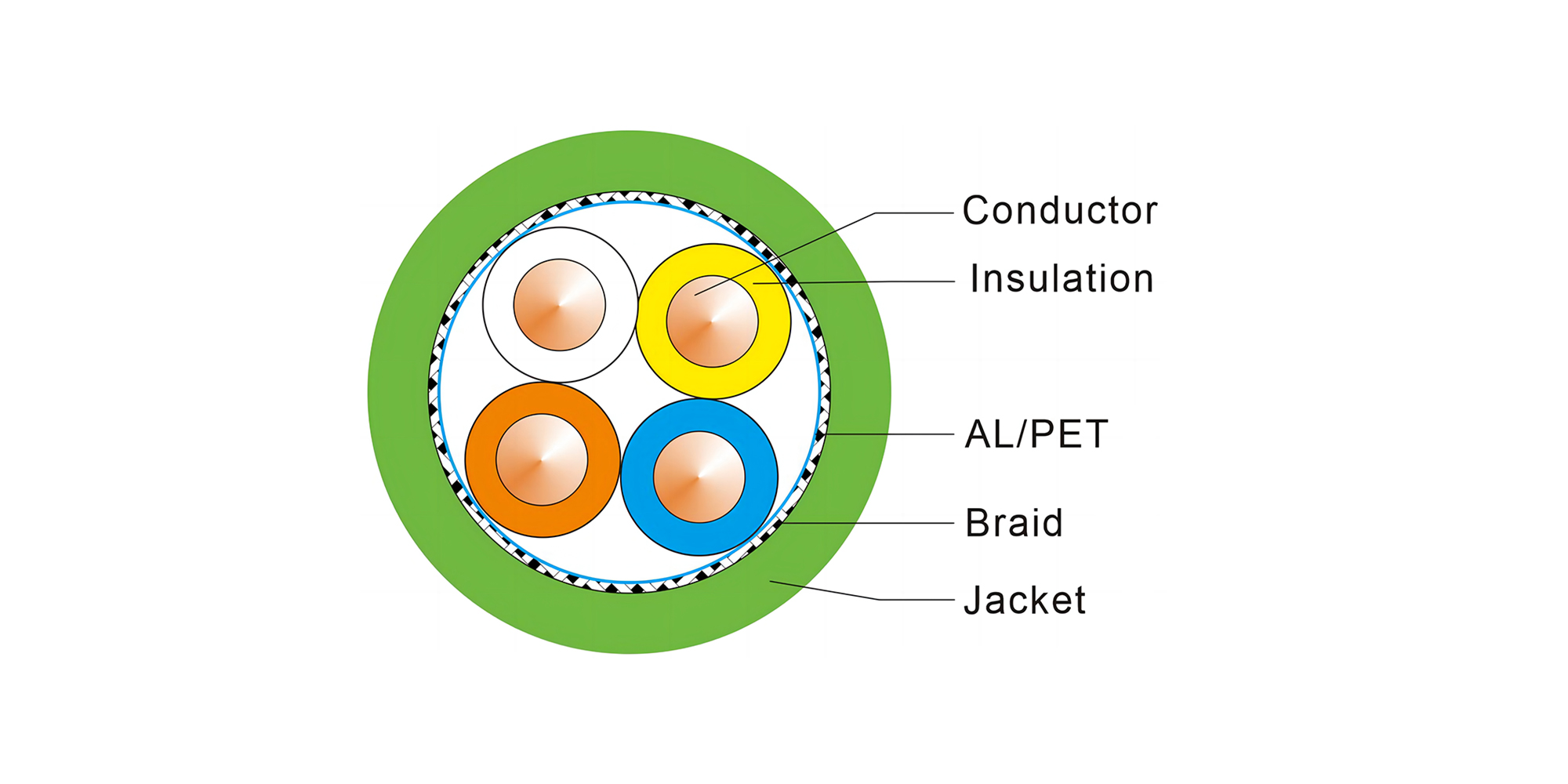 Profinet 2×2×22AWG, BC, PE Ins, BC Brd, PVC Jkt