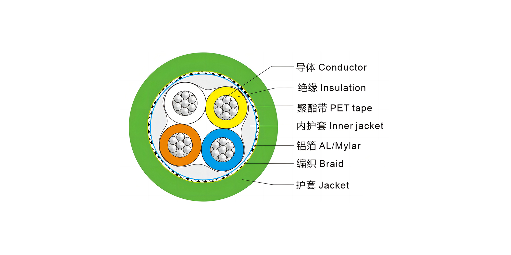 Profinet 5e4×22AWG, BC, PE Ins, LSZH Jkt, TC Brd, LSZH Jkt