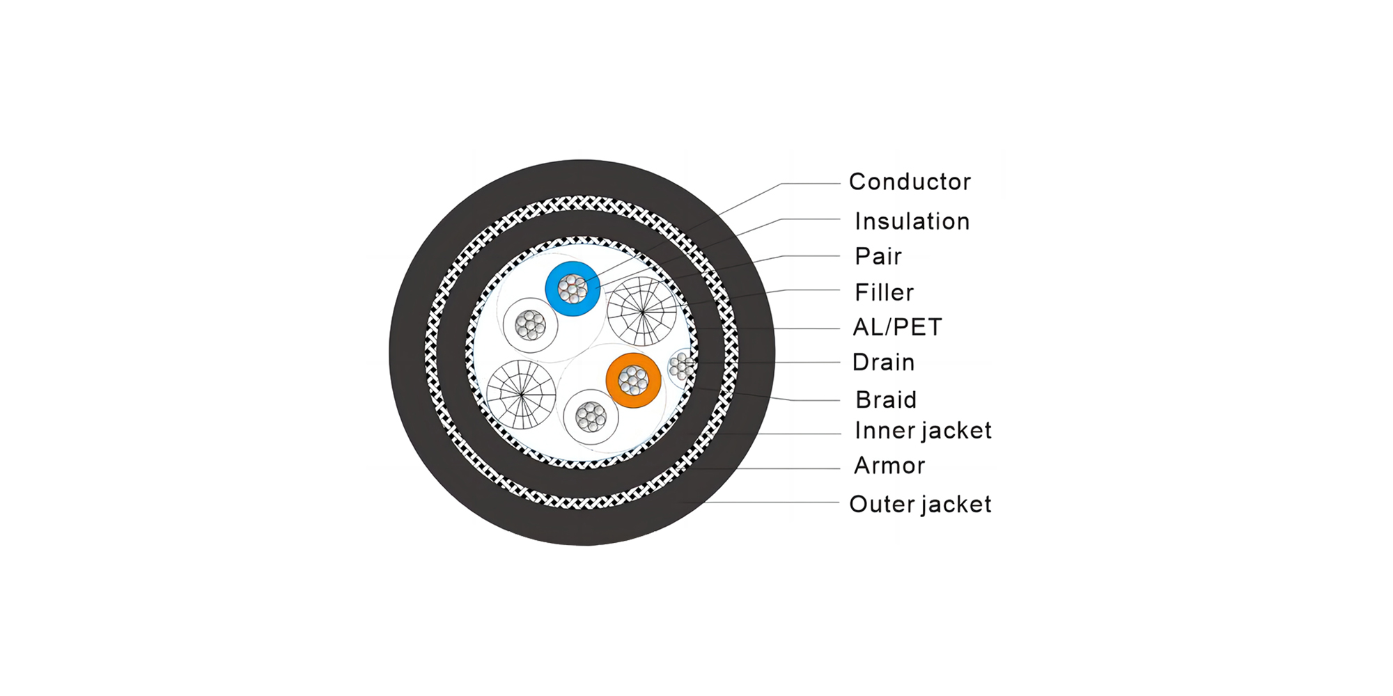 RS485 2×2×20AWG, TC, PE Ins, TC Brd, LSZH Jkt, SWA, LSZH Jkt 120OHM